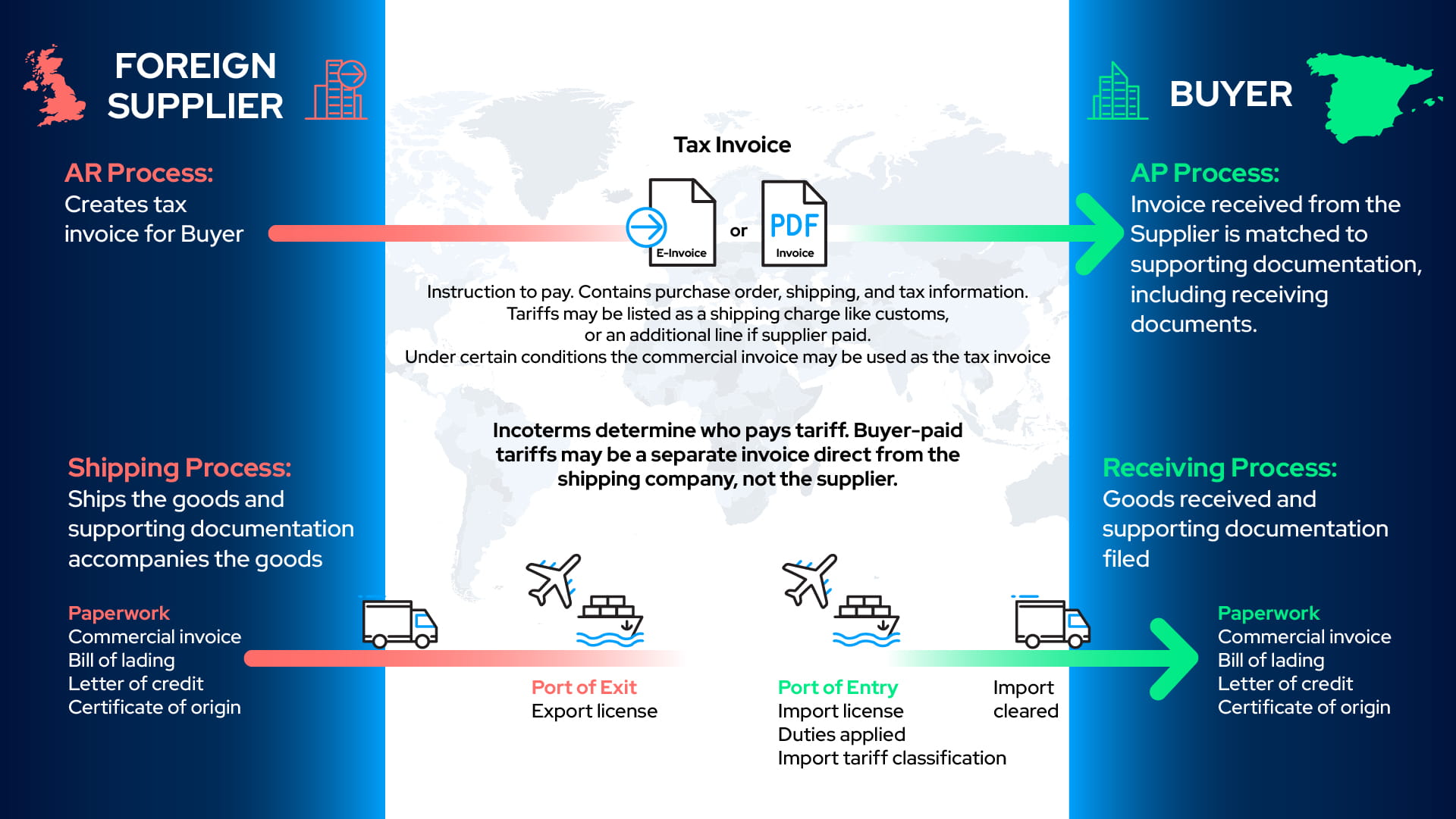 Navigating Export-Import Documentation in Malaysia: A Comprehensive Checklist