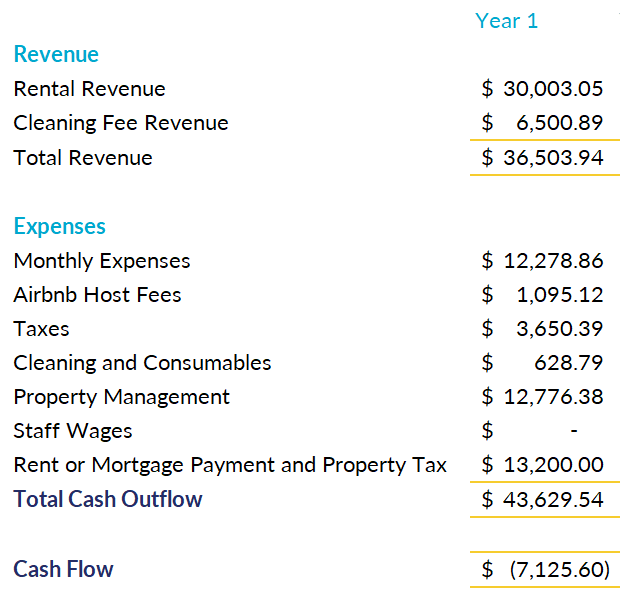 What'S the Startup Cost for an Airbnb Business in Malaysia? (Property & Furnishing)
